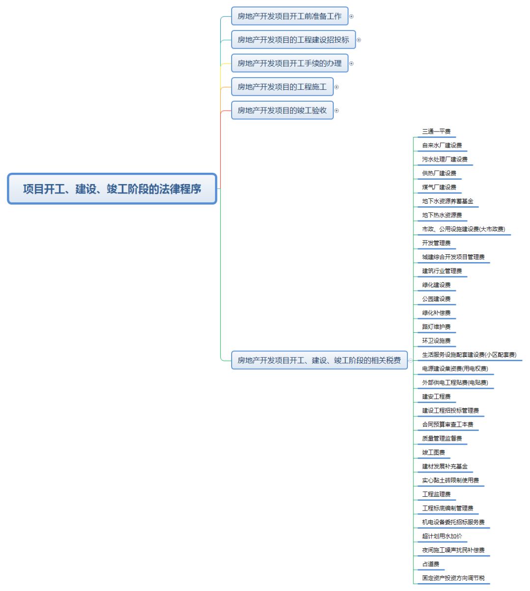 房地产开发全流程解读 88a07f001d0a496c89950c29f636ae9b.jpeg