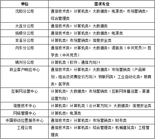 辽宁移动招聘_2019辽宁移动联通电信春招公告汇总(4)