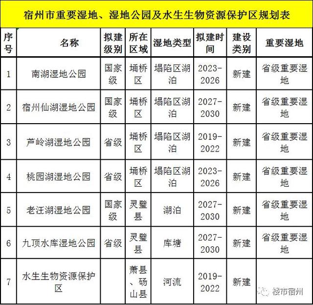 宿州市重要湿地,湿地公园及水生生物资源保护区规划表