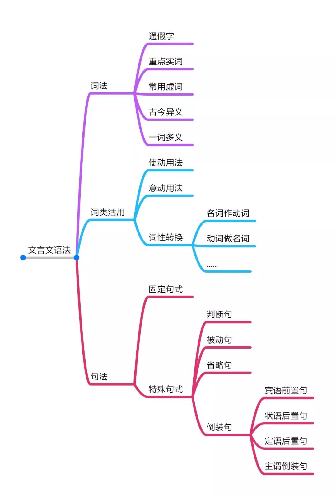 学生会 | 帮助开启你心智地图之思维导图