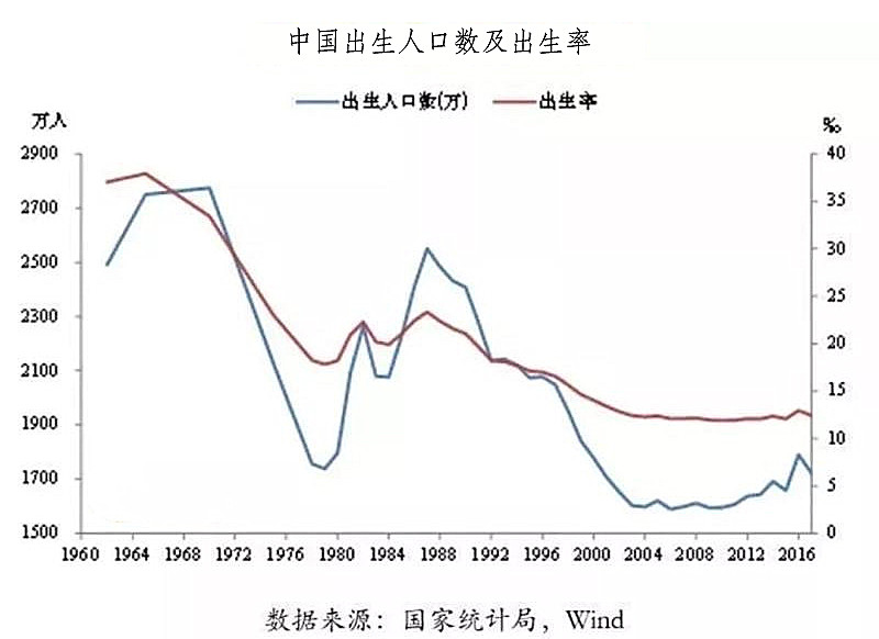 中国人口出生数据_Rickiesun 中国人口数据 纯为自己研究,数据来自CEIC,结论纯为(3)