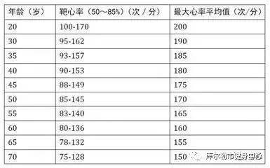 下面这个表就是各年龄段有氧运动的心率参考表,所谓靶心率就是安全