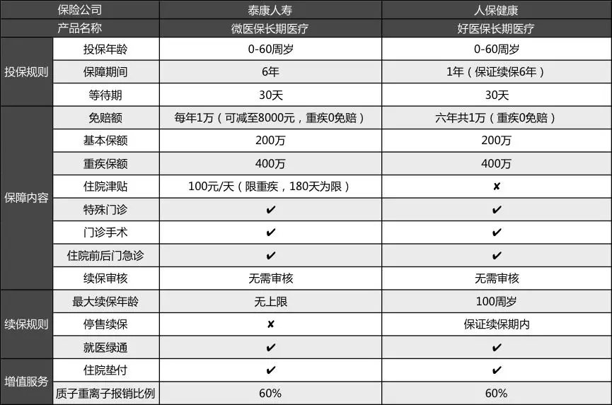 微医保VS好医保产品