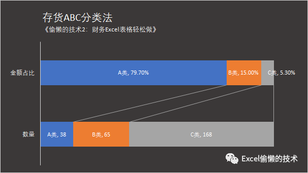 库存abc分析 用图表如何展示 热备资讯