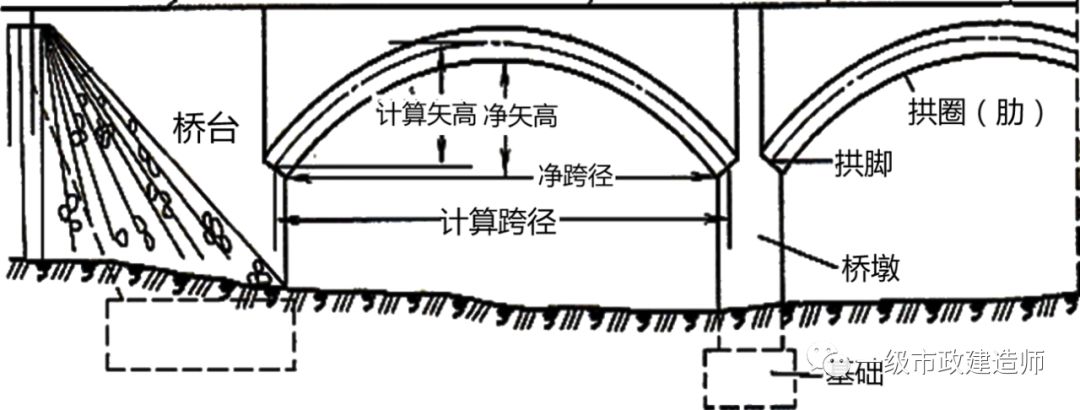 (11)矢跨比:计算矢高与计算跨径之比,也称拱矢度,它是反映拱桥受力