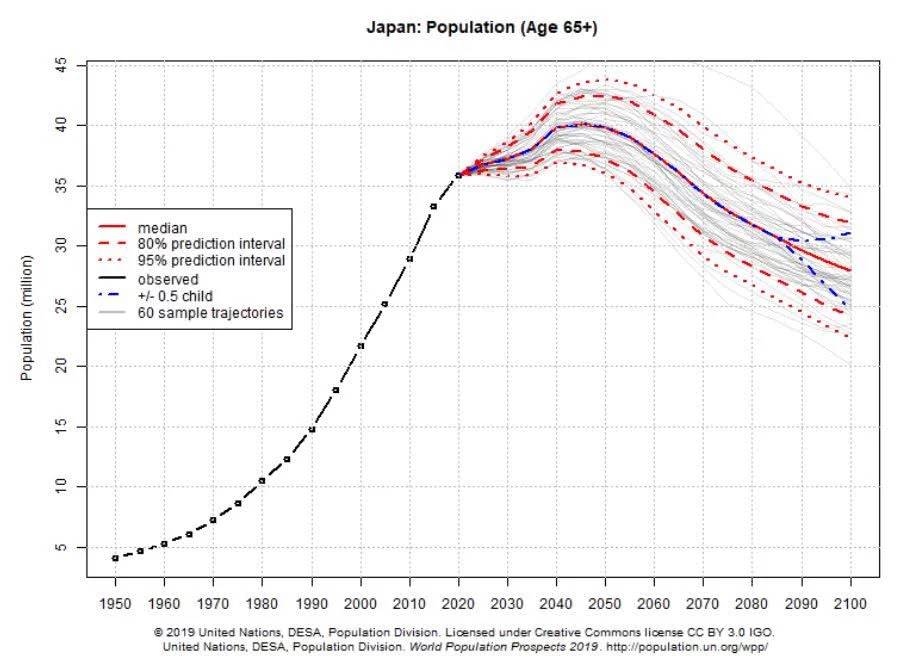 会 人口_2100年美国中国日本人口多少 联合国做了个大胆预测