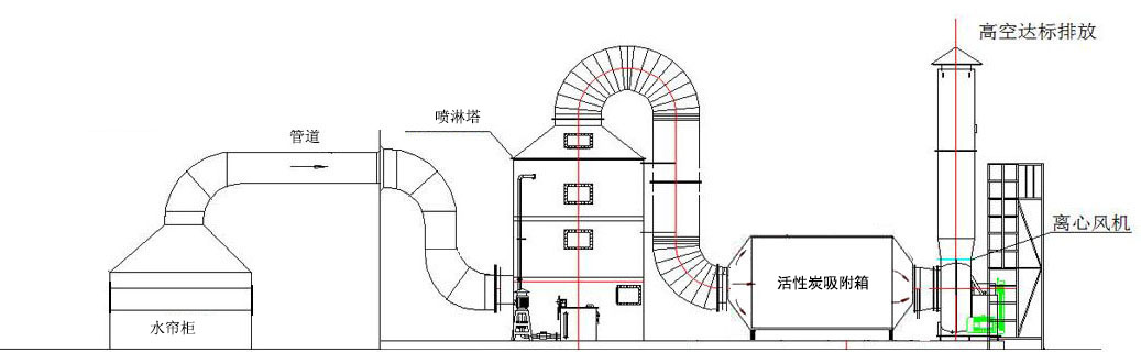 喷淋塔活性炭吸附喷涂废气处理工艺原理