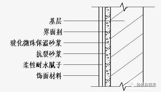 膨胀玻化微珠保温砂浆怎么施工