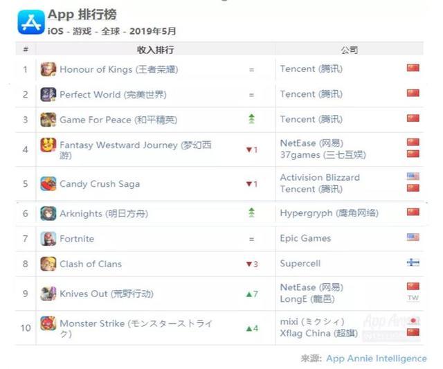 腾讯游戏手游收入排行榜 b03bdb4b900b44ceb374857fbb85e7fb.jpeg