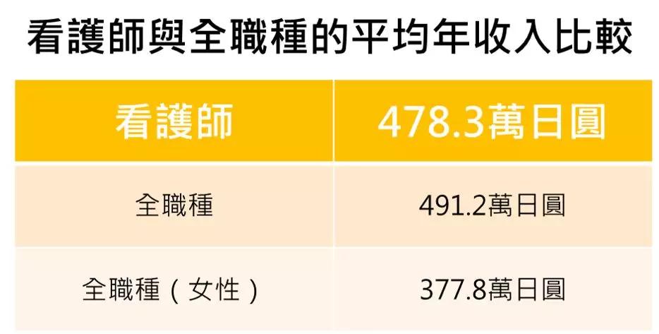 日本护士年收直逼500万还缺人 或成外国人就业新选择 工作