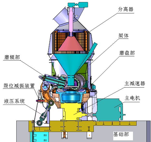 煤磨选粉机工作原理:由风扫磨来的空气带着物料由下部风管进入选粉机