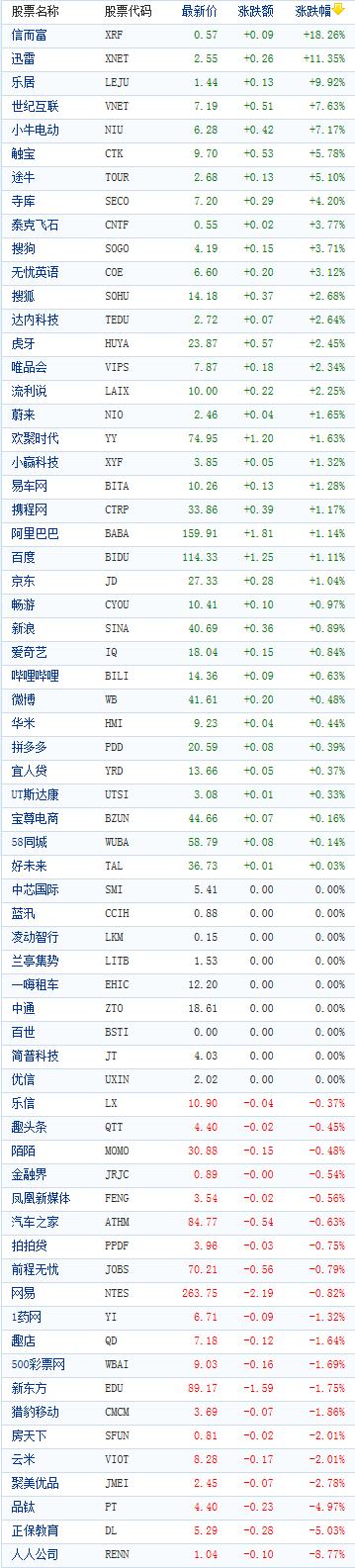 中国概念股周一收盘涨跌互现 信而富飙涨近19%