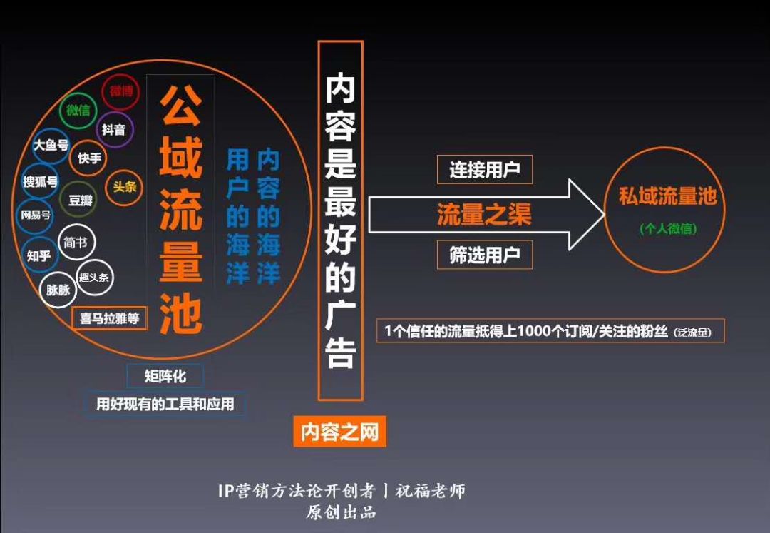 社群模式画布 = ip   社群   场景   分享经济