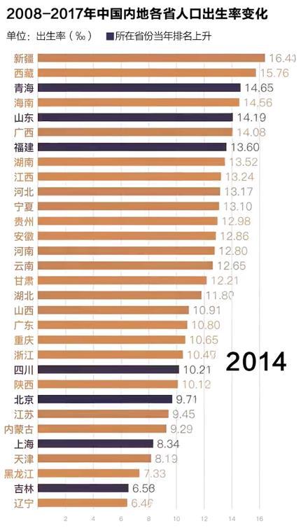 黑龙江人口出生率_中国哪个省最爱生孩子 前三甲中有两名屹立不倒,第一名变