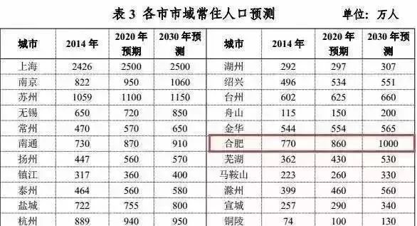 2018安徽常住人口排名全国第八,合肥人口一年