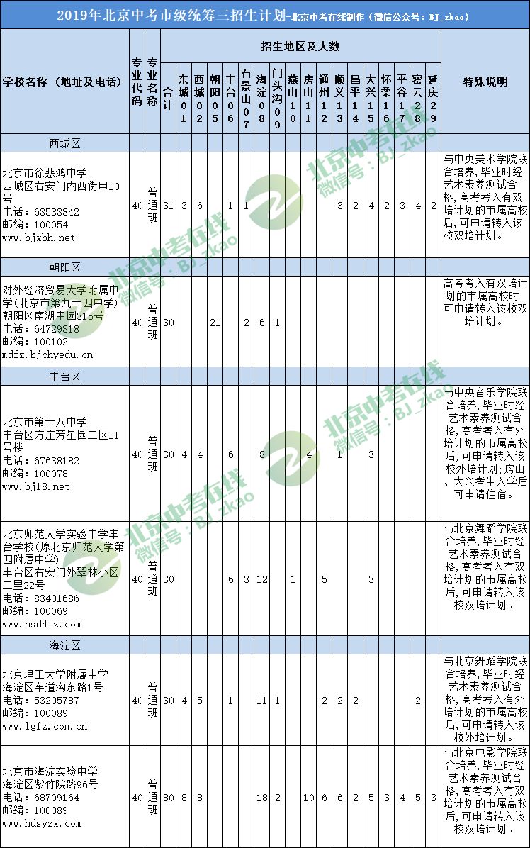 2019北京中考市级统筹招生1303人,附报考条件