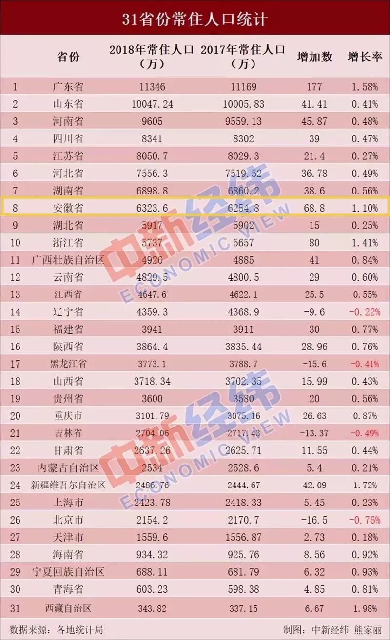 安徽人口排行_安徽人口职业学院宿舍(3)