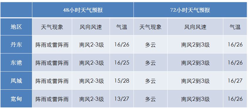 辽宁丹东天气预报图片