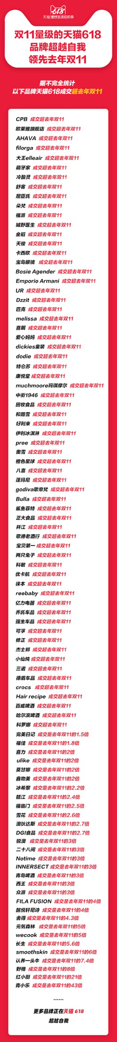 天猫618爆发力比肩双11,过百品牌成交超去年 天猫618爆发力比肩双11,过百品牌成交超去年