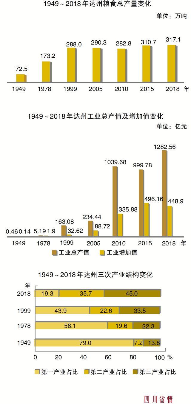 四川达州人口gdp_厉害了 富士精工电梯助力四川达州旧楼加装产业布局