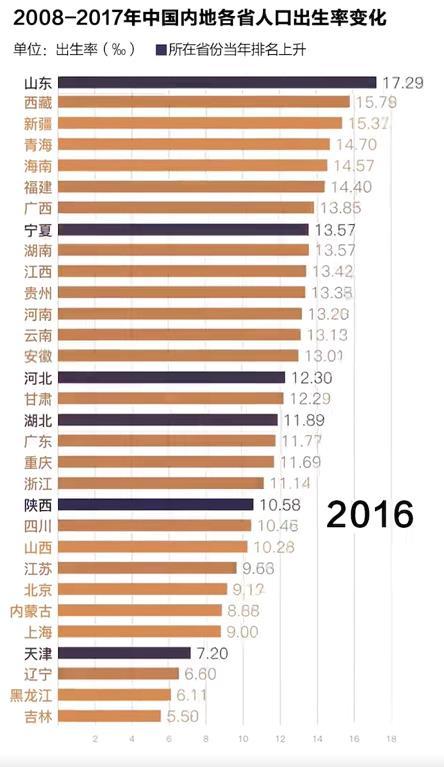 黑龙江人口出生率_中国哪个省最爱生孩子 前三甲中有两名屹立不倒,第一名变