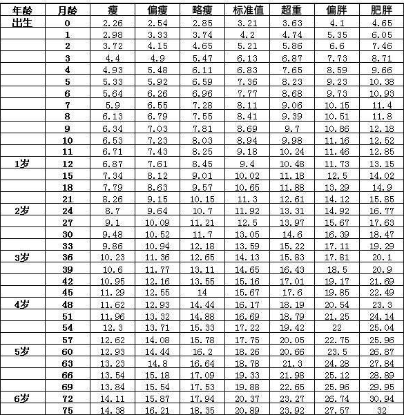                     1-6岁儿童最新身高体重标准表，您家孩子达标了吗？快来对比看看