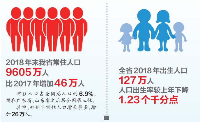 河南2018年人口数量_河南2018人口报告 城镇化增幅全国第一