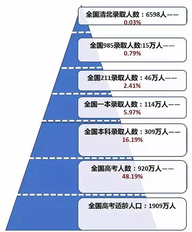 高等教育适龄人口_全国适龄人口变化趋势(3)