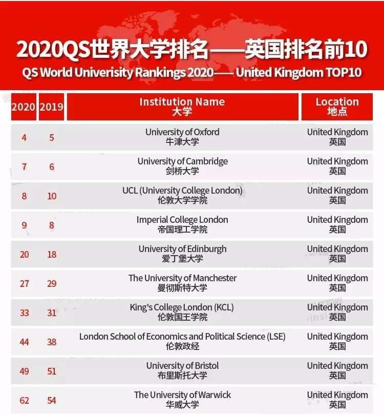 2020 QS World University Ranking：Top 100