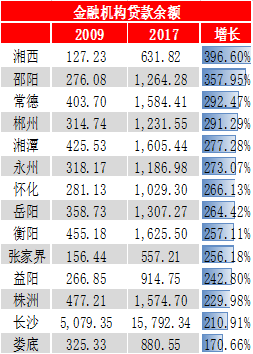 邵阳各地gdp是多少_湖南省各地GDP数据对比,长沙一骑绝尘,娄底增长最快(2)