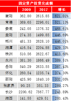 邵阳各地gdp是多少_湖南省各地GDP数据对比,长沙一骑绝尘,娄底增长最快(2)