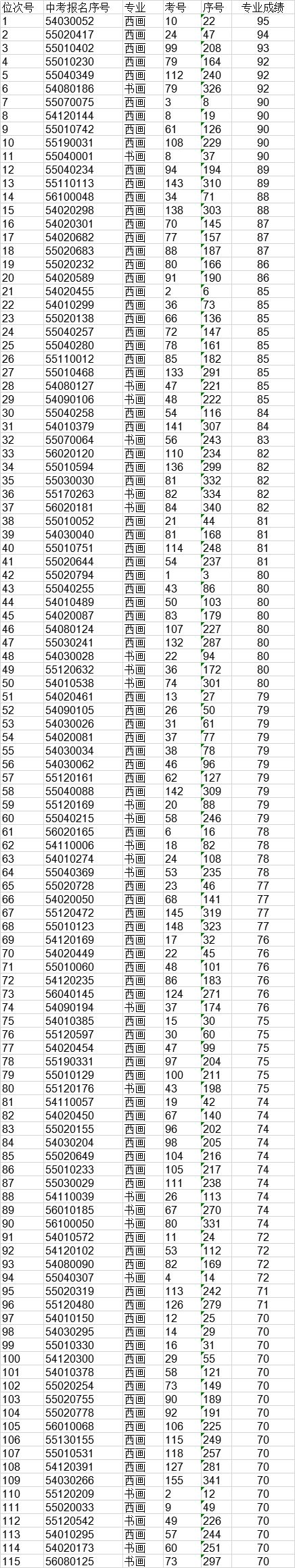 【微宾中·公布】2019年宾虹中学艺术班专业成绩通过名单