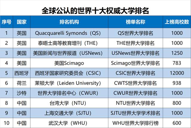 2020年全球排行最新消息2020年qs世界大学排名榜单公布