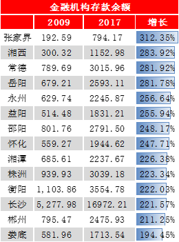 邵阳各地gdp是多少_湖南省各地GDP数据对比,长沙一骑绝尘,娄底增长最快