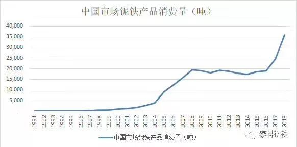 到2004年,中国对铌铁的需求量达到1万吨,2008年达到近2万吨,2018年