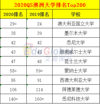 澳洲大学排名2020_澳洲大学排名