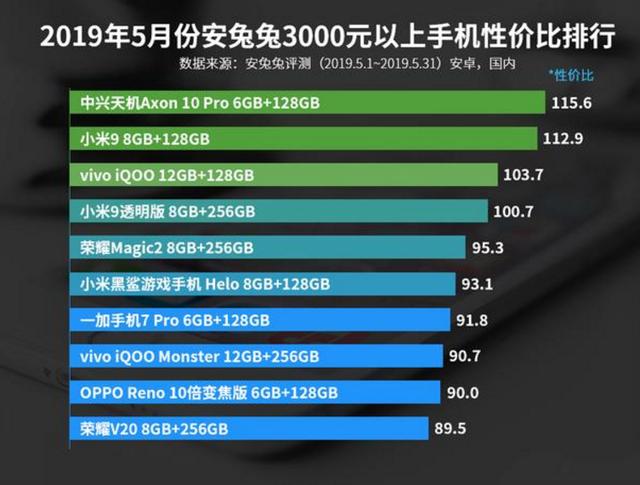 2019年5月手机排行_安兔兔发布 2019年5月手机性价比排行榜