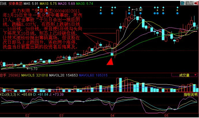 股票一旦出现"巨量阴线"洗盘,毫不犹豫买入,后市不是涨停就是涨不停