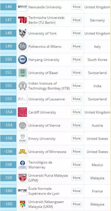 2020年qs世界大学排名发布!耶鲁哥大被清华超越, mit八年霸榜!