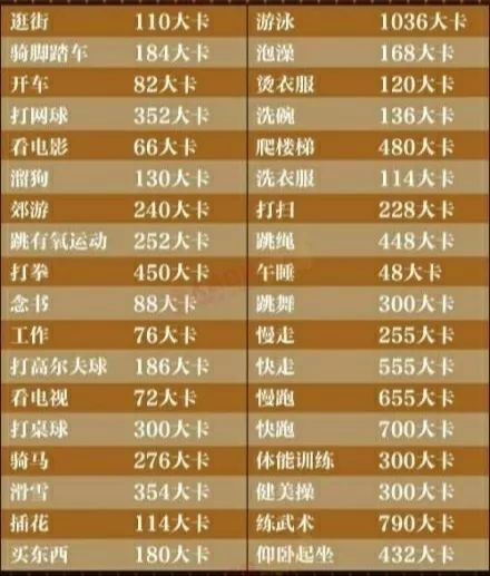 来临咯！运动亦可消耗热量，燃烧我的卡路里！60分钟各项运动消耗热量表