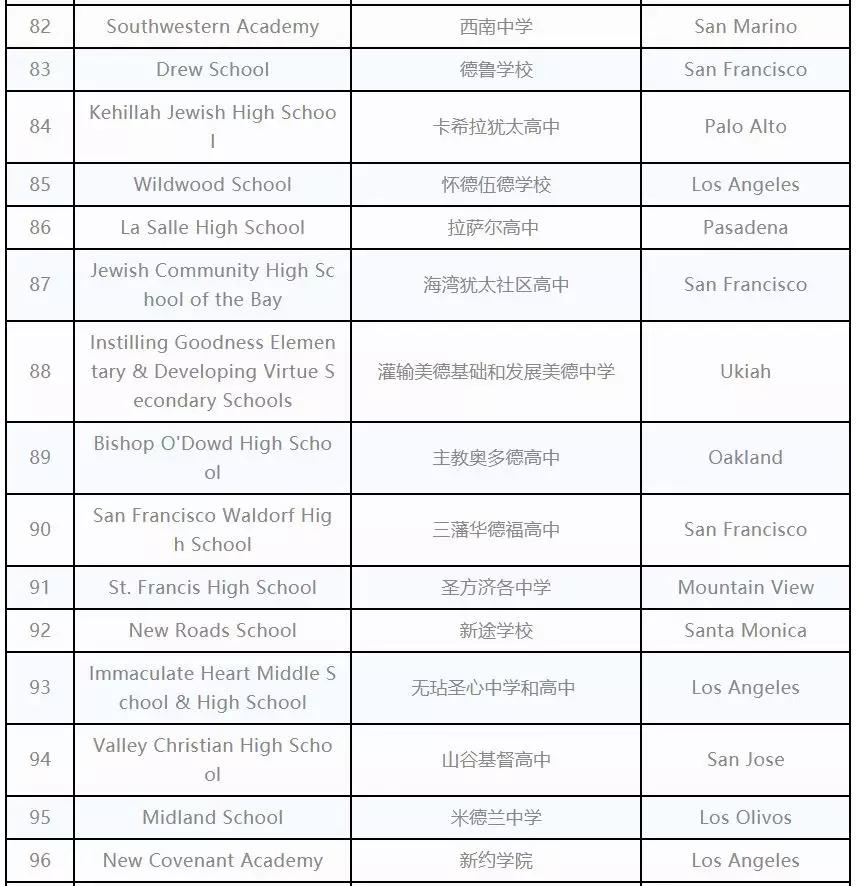 美国加州高中排名_美国加州地图(2)