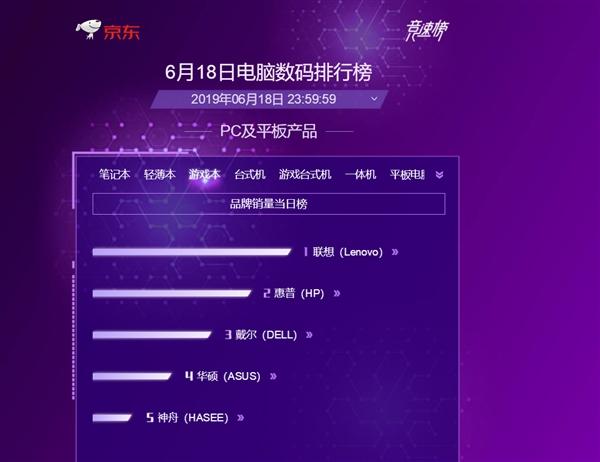 聯想壟斷京東618 PC六大品類全冠軍：平板機完敗 科技 第4張