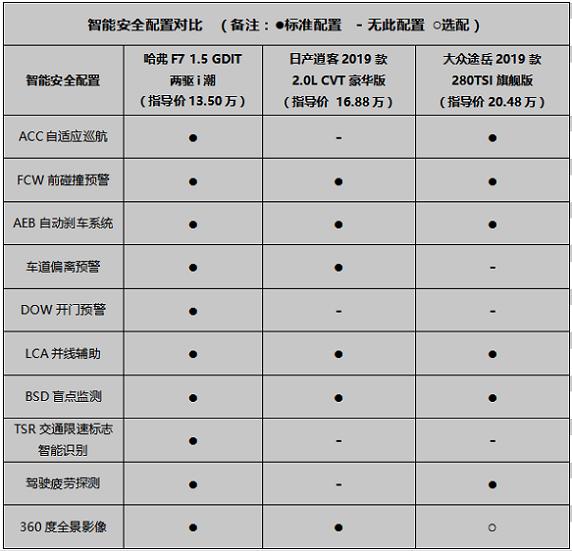 自主pk合资,哈弗f7,逍客,途岳三款智能互联suv怎么选