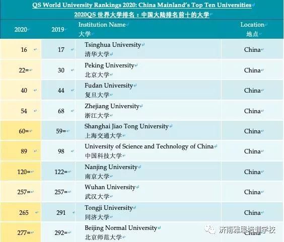 2019qs 大学排行榜_2019 QS 世界大学排名正式公布了