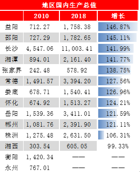 怀化GDP人口_湖南省各地GDP数据对比,长沙一骑绝尘,娄底增长最快