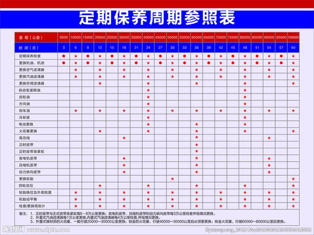 宝骏530不仅油耗低,加油的频次不需要很高;同时宝骏530的保养成本也很