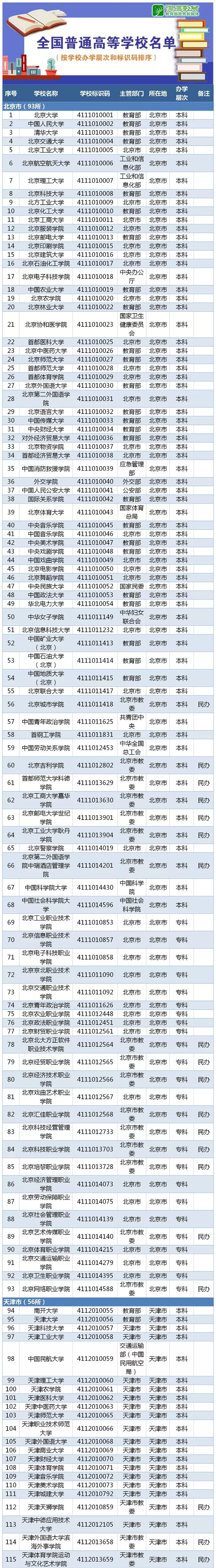 教育部发布！湖北2019高校名单出炉！共142所！