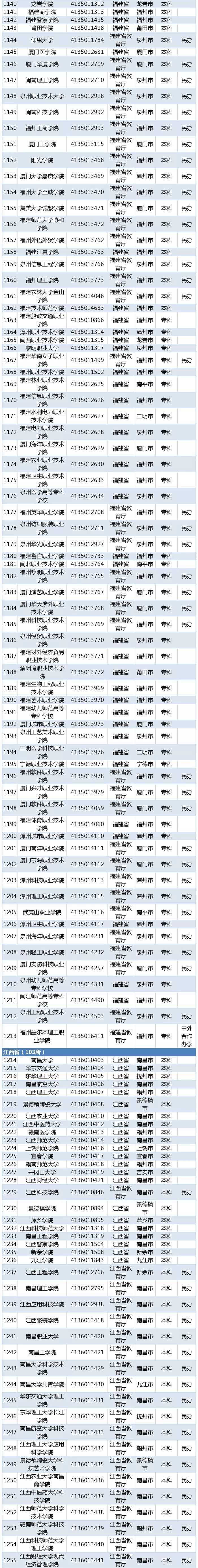 教育部发布！湖北2019高校名单出炉！共142所！