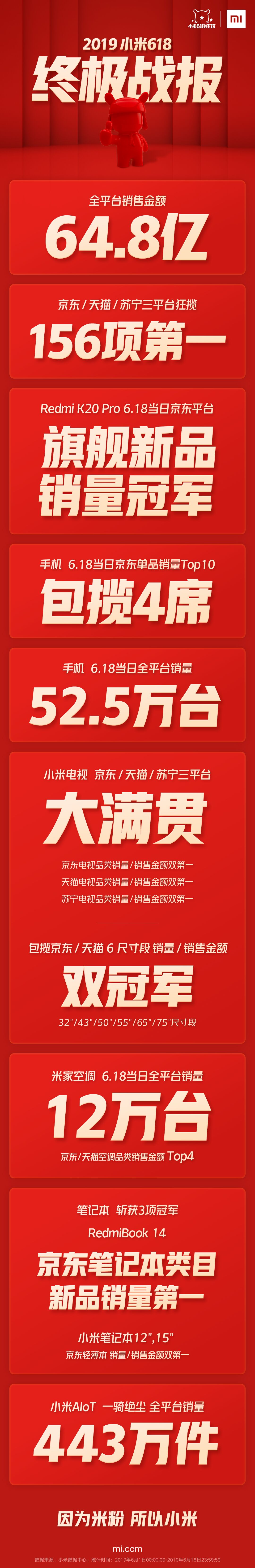 《小米618三平台狂揽156项第一 AIoT一骑绝尘全平台销量443万件》