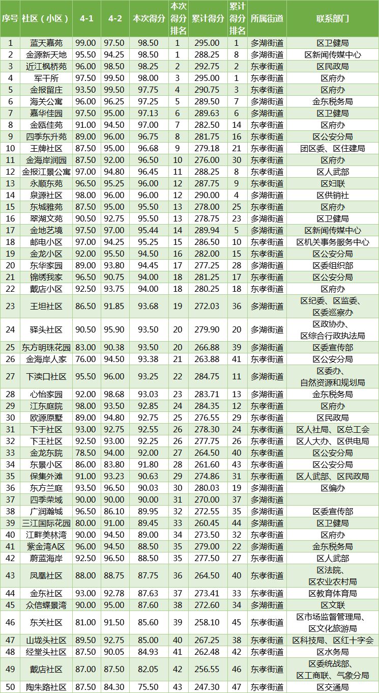 社区,小区垃圾分类评分排位表